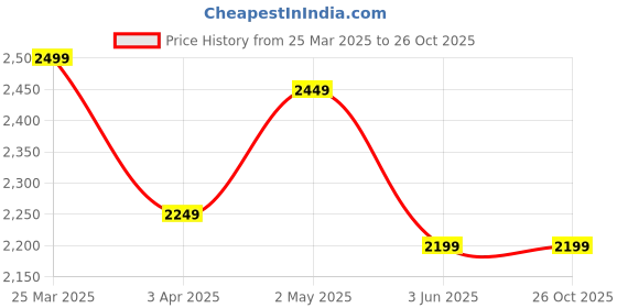 myntra.com GIVA Teardrop Shaped Drop Earrings giva Price History Graph from 25 Mar 2025 to 26 Oct 2025