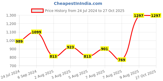 myntra.com GIVA Thread Rakhi giva Price History Graph from 24 Jul 2024 to 26 Oct 2025