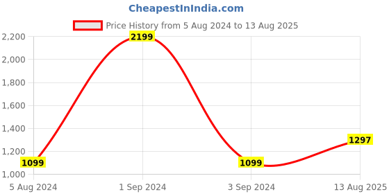 myntra.com GIVA Thread Rakhi giva Price History Graph from 5 Aug 2024 to 13 Aug 2025