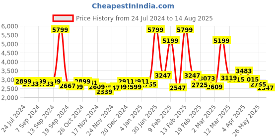 myntra.com GIVA Unisex Set Of 2 Gold-Plated 925 Sterling Silver Stone Studded Finger Rings giva Price History Graph from 24 Jul 2024 to 14 Aug 2025