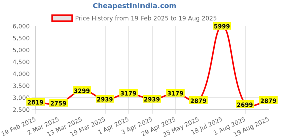 myntra.com GIVA Unisex Set of 2 Rhodium-Plated 925 Silver We Are Together Couple Finger Ring giva Price History Graph from 19 Feb 2025 to 19 Aug 2025