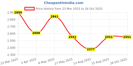 myntra.com GIVA Unisex Set of 2 Silver Destined Pair Couple Bands giva Price History Graph from 23 Mar 2025 to 26 Oct 2025
