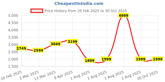 myntra.com GIVA White 925 Sterling Silver Rose Gold-Plated Necklace giva Price History Graph from 20 Feb 2025 to 30 Oct 2025