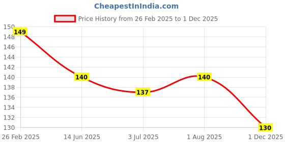 myntra.com GIVA White & Red Magic of Love Jar Candle giva Price History Graph from 26 Feb 2025 to 1 Dec 2025