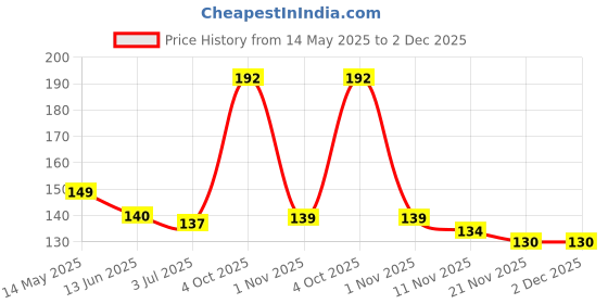 myntra.com GIVA White & Red Tea Light Candle giva Price History Graph from 14 May 2025 to 2 Dec 2025