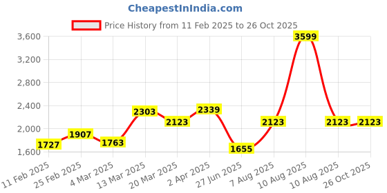 myntra.com GIVA White & Sterling Silver Rhodium-Plated Chain giva Price History Graph from 11 Feb 2025 to 26 Oct 2025