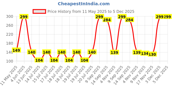 myntra.com GIVA White & Yellow Tea Light Candle giva Price History Graph from 11 May 2025 to 4 Dec 2025