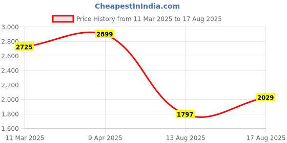 myntra.com GIVA White Sterling Silver Rose Gold-Plated Chain giva Price History Graph from 11 Mar 2025 to 17 Aug 2025