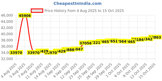 myntra.com GIVA Wmen 18KT Gold Whisper Drop Lab Grown Diamond Studs giva Price History Graph from 4 Aug 2025 to 12 Oct 2025