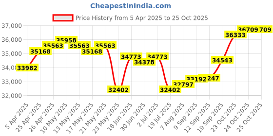 myntra.com GIVA Women 14 Kt Gold Breezy Bling Diamond Pendant giva Price History Graph from 5 Apr 2025 to 24 Oct 2025