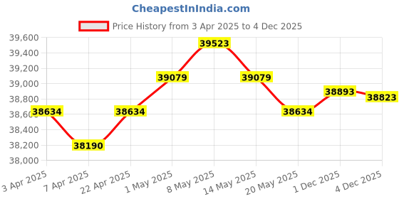myntra.com GIVA Women 14 Kt Gold Dewfall Diamond Earrings giva Price History Graph from 3 Apr 2025 to 4 Dec 2025