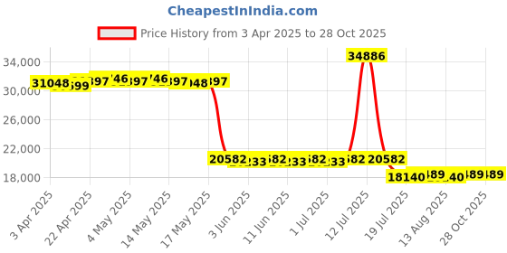 myntra.com GIVA Women 14 Kt Gold Endless Circle Diamond Bracelet giva Price History Graph from 3 Apr 2025 to 27 Oct 2025