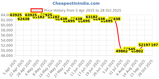 myntra.com GIVA Women 14 Kt Gold Extraordinary Shine Diamond Cuff Bracelet giva Price History Graph from 5 Apr 2025 to 28 Oct 2025