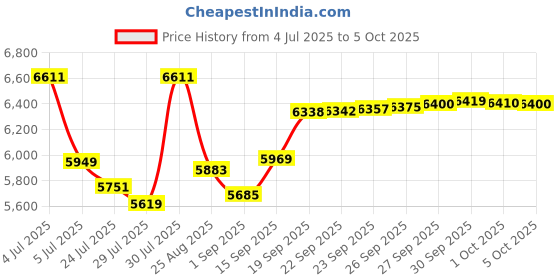 myntra.com GIVA Women 14 Kt Gold Sparkle Squad Diamond Nose Pin giva Price History Graph from 4 Jul 2025 to 5 Oct 2025