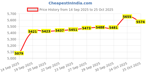 myntra.com GIVA Women 14 Kt Rose Gold Dot of Delight Lab Grown Diamond Nose Pin giva Price History Graph from 14 Sep 2025 to 25 Oct 2025