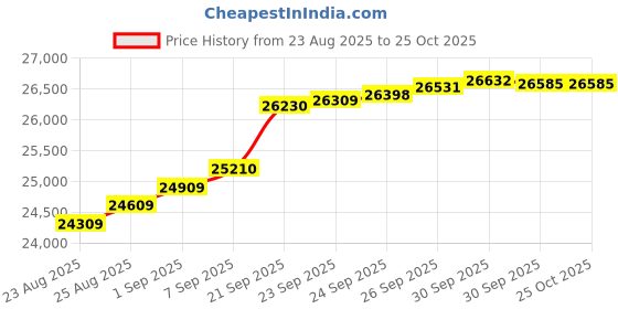 myntra.com GIVA Women 14 Kt Rose Gold Lattice Bloom Diamond Earrings giva Price History Graph from 23 Aug 2025 to 25 Oct 2025