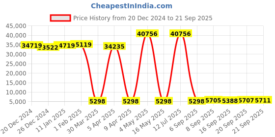 myntra.com GIVA Women 14K Gold Trio Diamond Nose Pin giva Price History Graph from 20 Dec 2024 to 21 Sep 2025