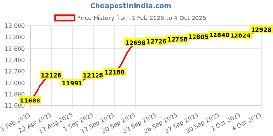 myntra.com GIVA Women 14K GoldDiamond Pendant giva Price History Graph from 1 Feb 2025 to 4 Oct 2025