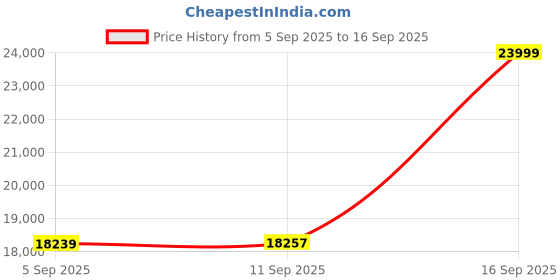 myntra.com GIVA Women 14Kt Yellow Gold Lab Grown Leaf Earrings Diamond - 1.18g giva Price History Graph from 5 Sep 2025 to 16 Sep 2025