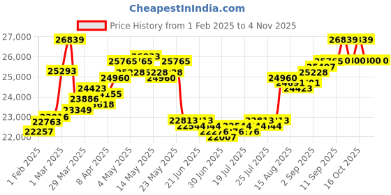 myntra.com GIVA Women 18 K Yellow Gold Sparkling Chain giva Price History Graph from 1 Feb 2025 to 4 Nov 2025