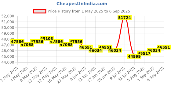 myntra.com GIVA Women 18 Kt Gold Circular Flower Diamond Bracelet giva Price History Graph from 1 May 2025 to 6 Sep 2025