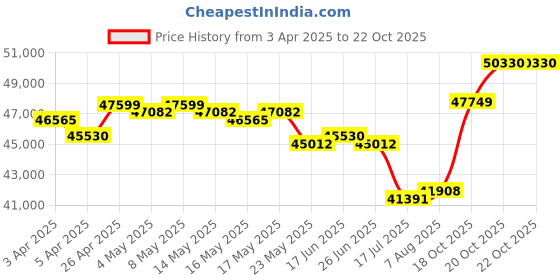 myntra.com GIVA Women 18 Kt Gold Fiore Bloom Diamond Ring giva Price History Graph from 3 Apr 2025 to 21 Oct 2025