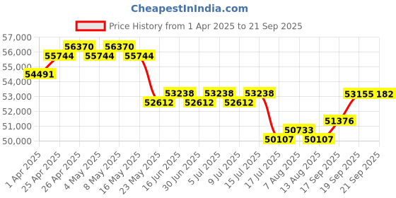 myntra.com GIVA Women 18 Kt Gold Pure Bliss Diamond Necklace giva Price History Graph from 1 Apr 2025 to 21 Sep 2025