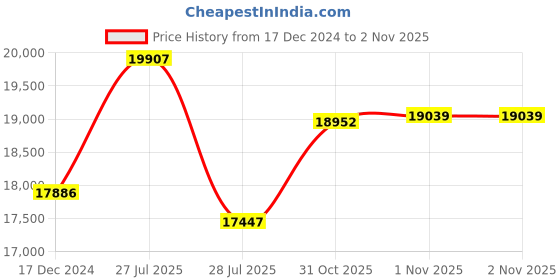 myntra.com GIVA Women 18K Pendant Diamond - 0.19 ct giva Price History Graph from 17 Dec 2024 to 31 Oct 2025