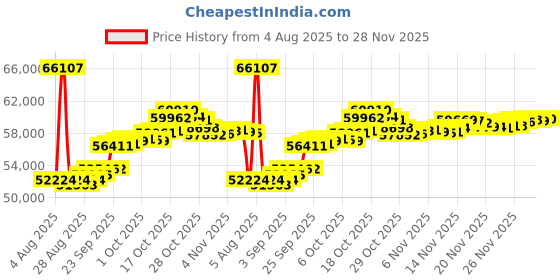 myntra.com GIVA Women 18KT Gold Angular Lab Grown Diamond Studs giva Price History Graph from 4 Aug 2025 to 28 Nov 2025