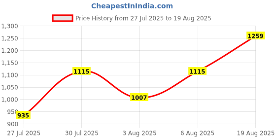 myntra.com GIVA Women 925 Silver Rose Gold-PlatedCubic Zirconia Studded Charm Bracelet giva Price History Graph from 27 Jul 2025 to 19 Aug 2025