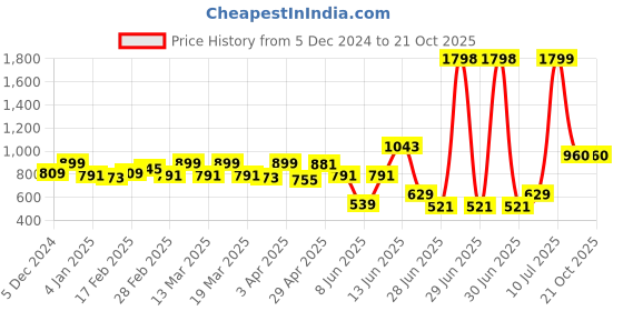 myntra.com GIVA Women 925 Sterling Silver & Gold-Plated Finger Ring giva Price History Graph from 5 Dec 2024 to 20 Oct 2025