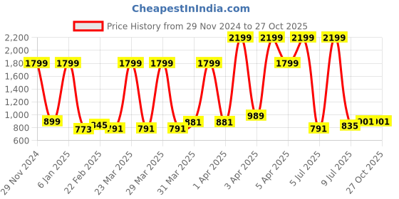 myntra.com GIVA Women 925 Sterling Silver Link Bracelet giva Price History Graph from 29 Nov 2024 to 26 Oct 2025