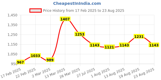 myntra.com GIVA Women 925 Sterling Silver Link Bracelet giva Price History Graph from 17 Feb 2025 to 23 Aug 2025
