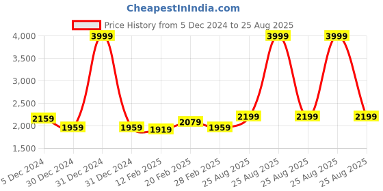 myntra.com GIVA Women 925 Sterling Silver Rhodium-Plated Adjustable Charm Bracelet giva Price History Graph from 5 Dec 2024 to 25 Aug 2025