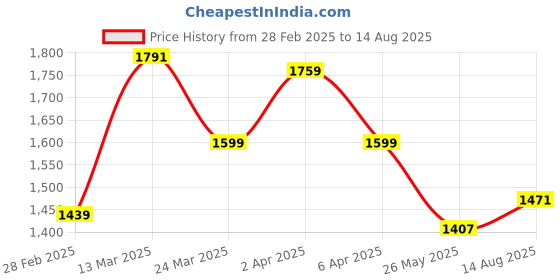 myntra.com GIVA Women 925 Sterling Silver Rhodium-Plated Adjustable Finger Ring giva Price History Graph from 28 Feb 2025 to 14 Aug 2025