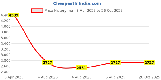 myntra.com GIVA Women 925 Sterling Silver Rhodium-Plated Wraparound Bracelet giva Price History Graph from 8 Apr 2025 to 25 Oct 2025