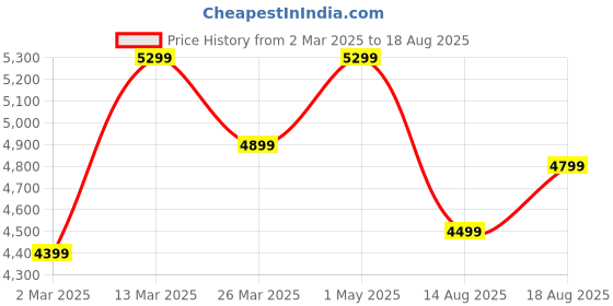 myntra.com GIVA Women 925 Sterling Silver Rose Gold-Plated Cubic Zirconia Wraparound Bracelet giva Price History Graph from 2 Mar 2025 to 18 Aug 2025