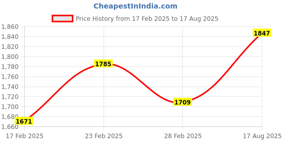 myntra.com GIVA Women 925 Sterling Silver Silver-Plated Charm Bracelet giva Price History Graph from 17 Feb 2025 to 17 Aug 2025
