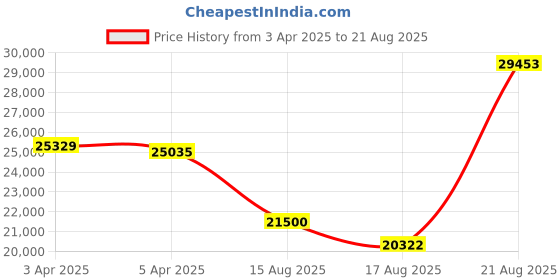 myntra.com GIVA Women Elegance Diamond Hoop Earrings giva Price History Graph from 3 Apr 2025 to 21 Aug 2025