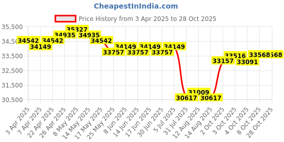 myntra.com GIVA Women Gold Blissful Butterfly Diamond Earrings giva Price History Graph from 3 Apr 2025 to 28 Oct 2025