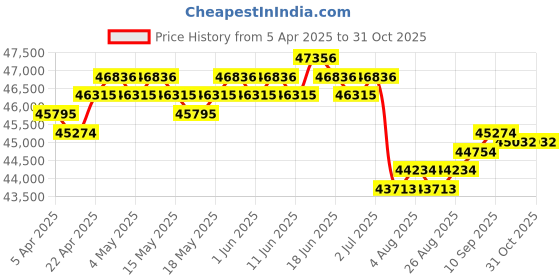 myntra.com GIVA Women Gold Divya Diamond Mangalsutra Bracelet giva Price History Graph from 5 Apr 2025 to 31 Oct 2025