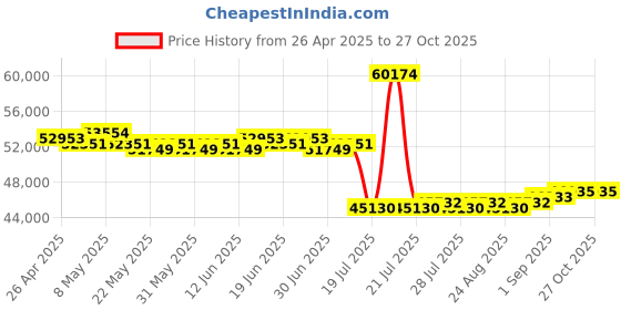 myntra.com GIVA Women Gold Forever Glint Diamond Ring 3.55g giva Price History Graph from 26 Apr 2025 to 27 Oct 2025