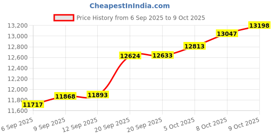 myntra.com GIVA Women Gold Inspiring Shine Diamond Pendant giva Price History Graph from 6 Sep 2025 to 9 Oct 2025
