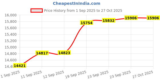 myntra.com GIVA Women Gold Lotus Diamond Bracelet giva Price History Graph from 1 Sep 2025 to 27 Oct 2025