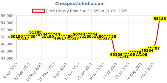 myntra.com GIVA Women Gold Moonbeam Diamond Earrings giva Price History Graph from 3 Apr 2025 to 21 Oct 2025