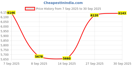 myntra.com GIVA Women Gold Stardust Diamond Nose Pin giva Price History Graph from 7 Sep 2025 to 30 Sep 2025