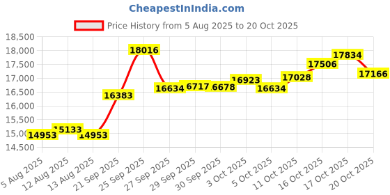 myntra.com GIVA Women Gold Stunning Beauty Diamond Ring giva Price History Graph from 5 Aug 2025 to 20 Oct 2025