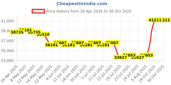 myntra.com GIVA Women Rose Gold Begin Forever Solitaire 14 Kt Diamond Ring giva Price History Graph from 26 Apr 2025 to 29 Oct 2025