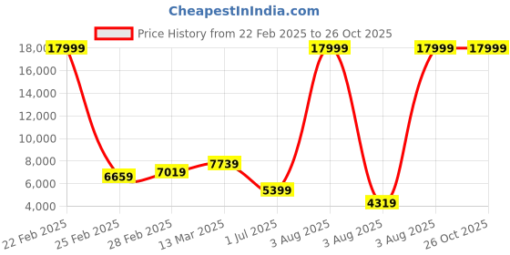myntra.com GIVA Women Rose Gold Bracelet giva Price History Graph from 22 Feb 2025 to 26 Oct 2025