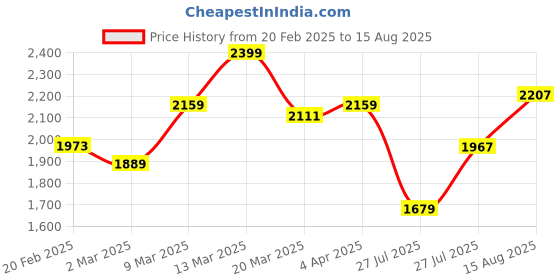 myntra.com GIVA Women Rose Gold Bracelet giva Price History Graph from 20 Feb 2025 to 15 Aug 2025